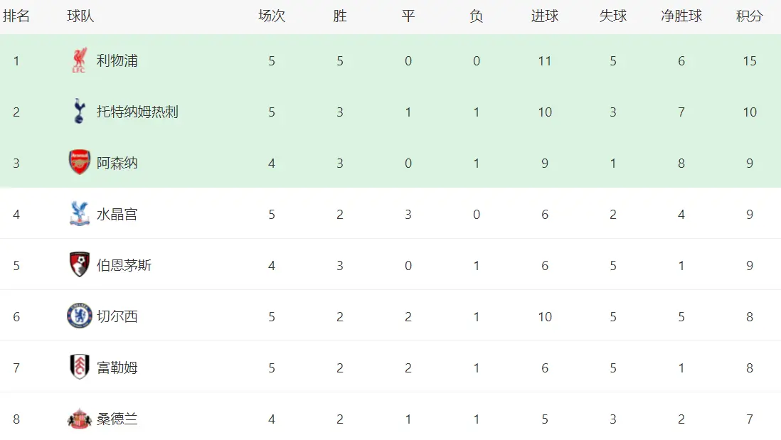 热刺拿到了, 分排名第, 这场奇葩的 热刺拿到了, 分排名第, 这场奇葩的